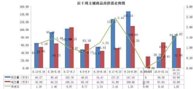 【楼市】重庆上周成交量环比下降20.89%, 价格略涨