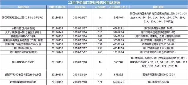 海口楼市: 12月中旬, 10个楼盘获预售证, 3231套房入市