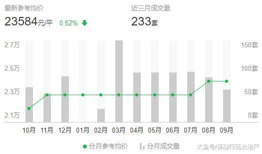 看看南京各区房价最新走势! 你的“南京梦”碎了吗?