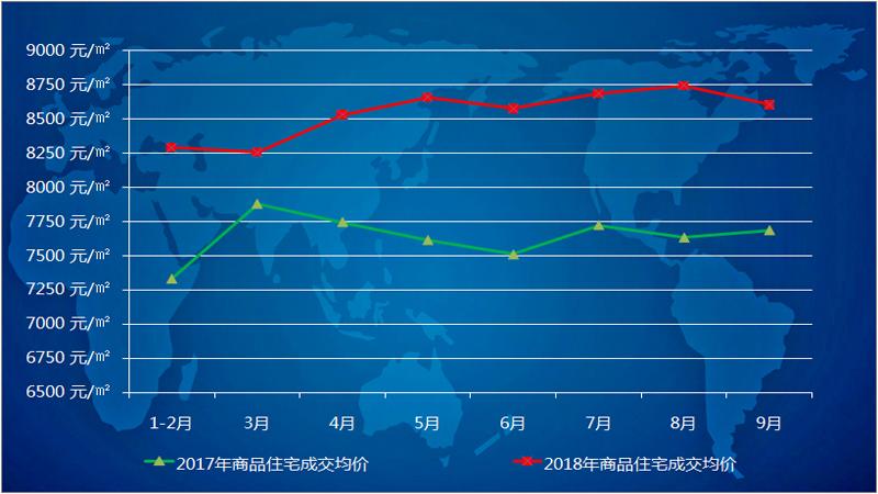 2018年1-9月全国商品住宅成交均价8539元/平同比涨11.86%