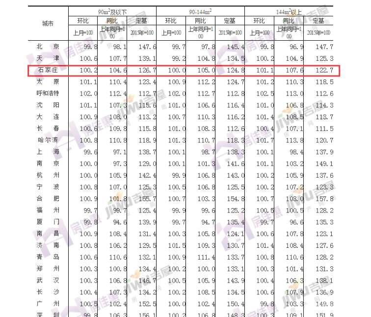 持续上涨! 9月70城房价数据发布 石家庄新房价格环比涨1.1%