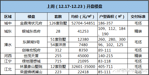 上周河西新房居然“卖不过”溧水? 高价地上市: 你有政策我有办法...