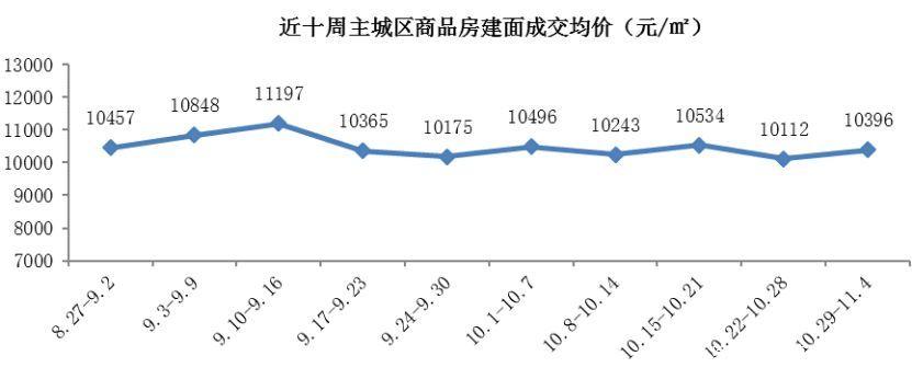 「楼市」多个品牌项目新品入市, 供应量持续高位, 量价齐涨