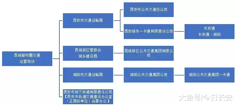 西咸双城记: “一日生活圈”的城市轨道交通需求