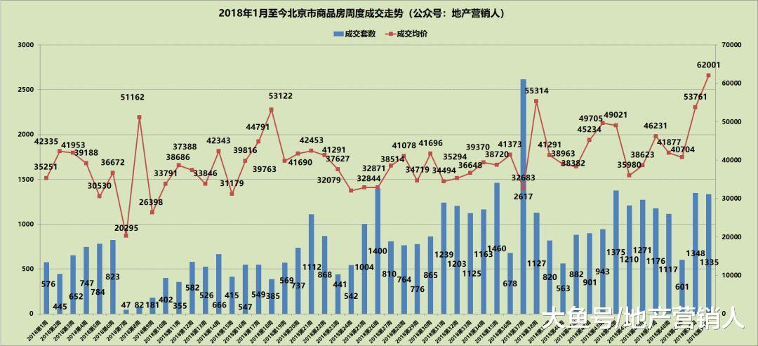 北京新房连续两周成交破百亿!