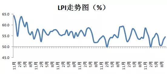权威发布! 2018年10月中国物流业景气指数为54.5%
