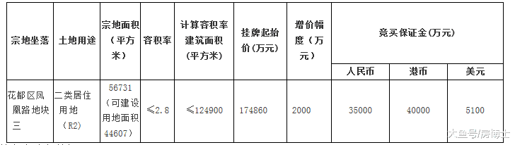 开挂了! 广州挂牌18宗地块, 起拍总价超316亿元!