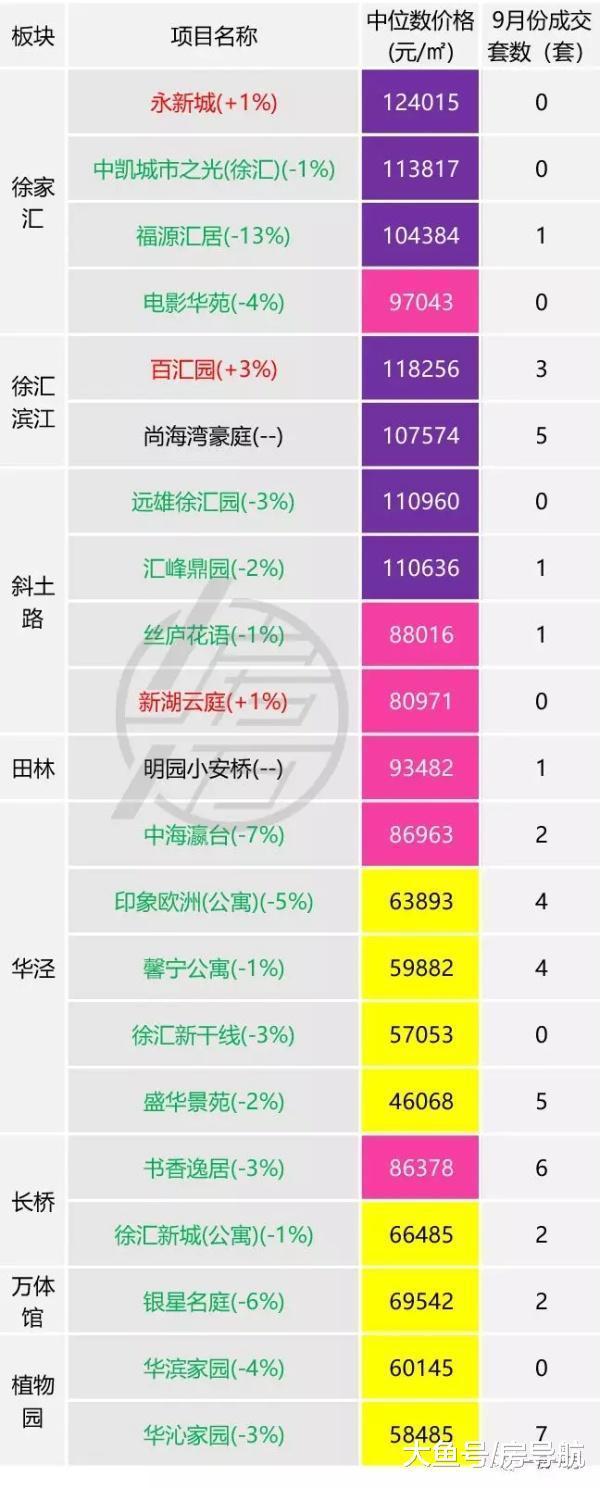 10月上海标杆二手社区涨跌行情监测