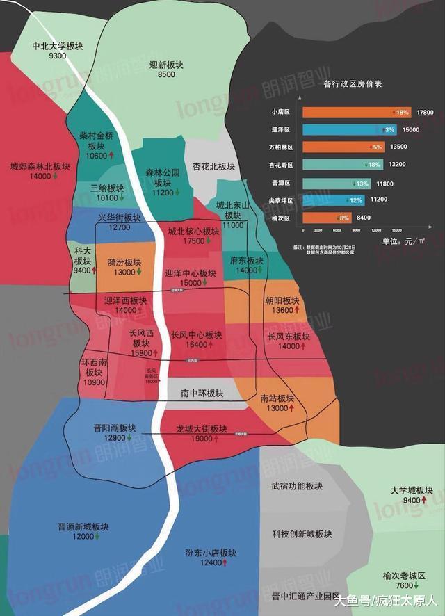 太原10月最新房价: 迎泽大街以北大面积下跌, 龙城大街1万9!