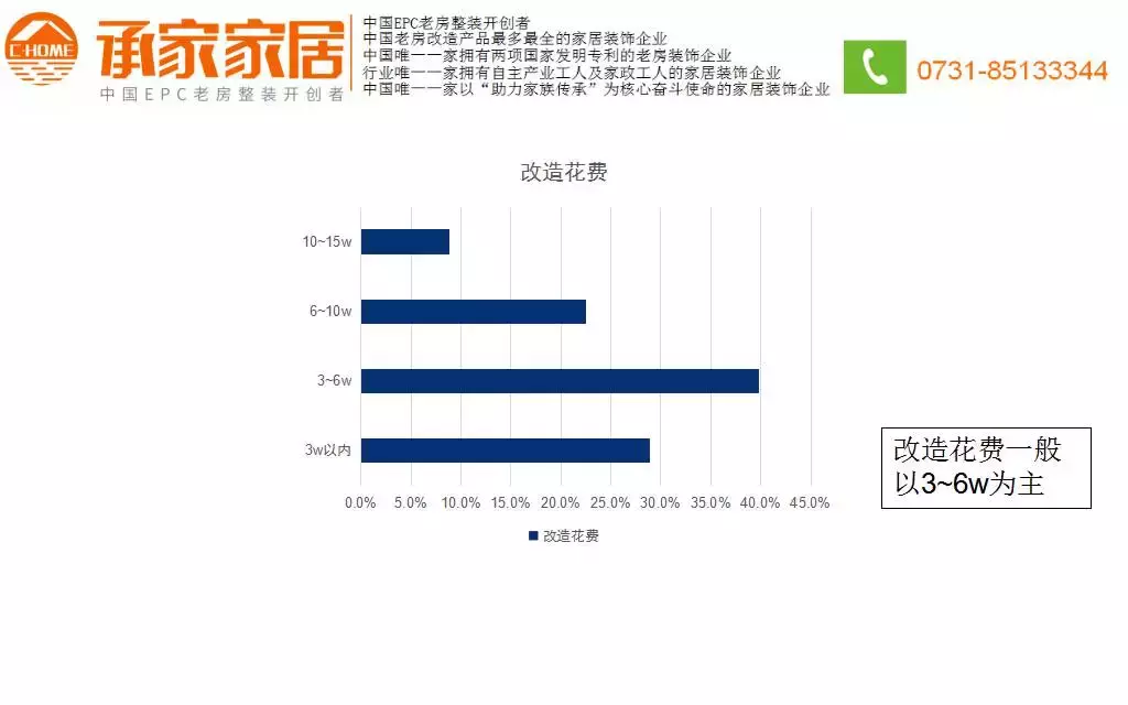 《2018老房改造消费报告》
