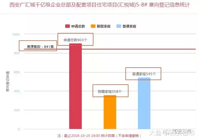7盘5102组登记, 最高1: 7! 西安楼市虚火还是真火?