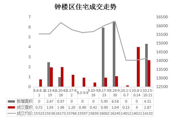 上周常州楼市“量价齐跌”成交量下跌27.68%