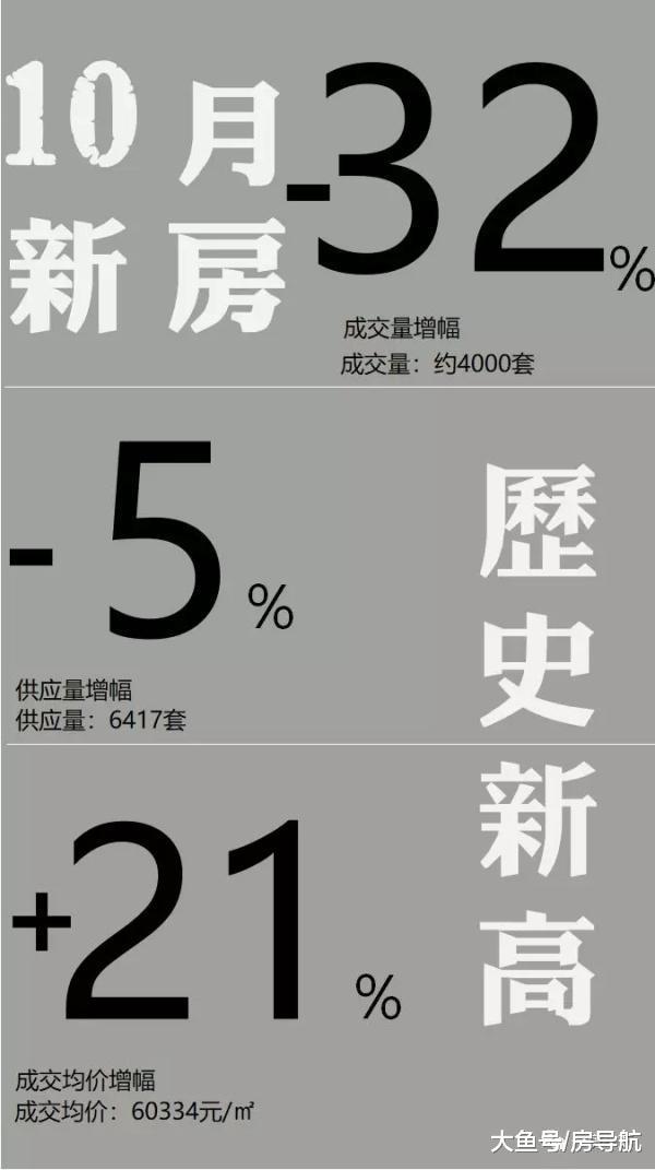 10月份上海22个开盘项目, 新房供应量为6417套, 均价冲破6w