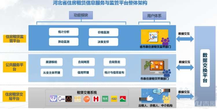 2019年底前全省住房租赁业务全部纳入平台监管