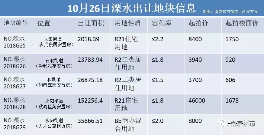 今天, 江北两幅地底价成交, 地价仅6808元/㎡! 五星级酒店、购物中心来了!