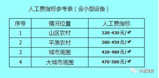 20万也想在农村建别墅? 别再被忽悠了, 这份材料预算送给你!