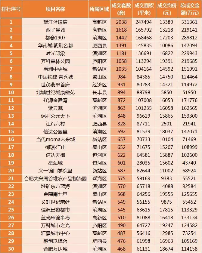 合肥1-9月份住宅备案排行榜! 高新某盘包揽3榜头名, 狂销33亿元
