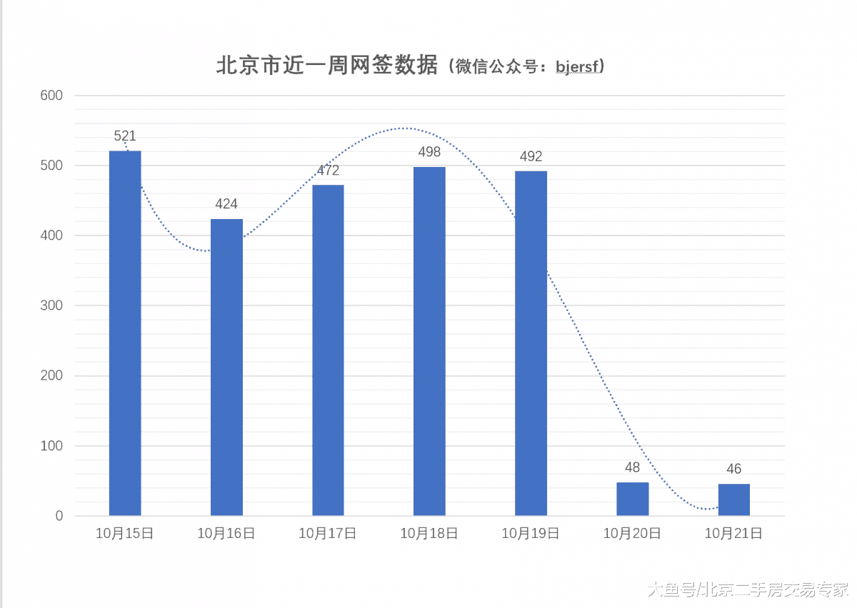 北京市一周网签回顾(10.15-21)