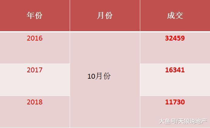 重庆楼市银十风光不再, 成交下滑严重