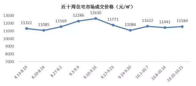 【楼市】重庆上周成交量环比下降20.89%, 价格略涨