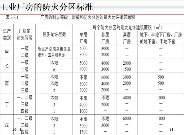 防火分区的设计标准