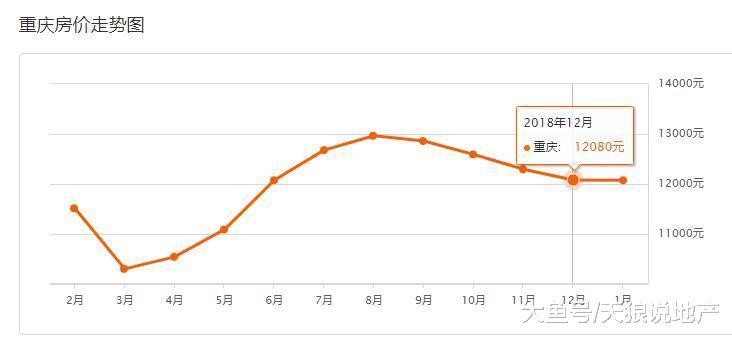 重庆楼市12月份数据出炉, 全年最高供应完美收官2018