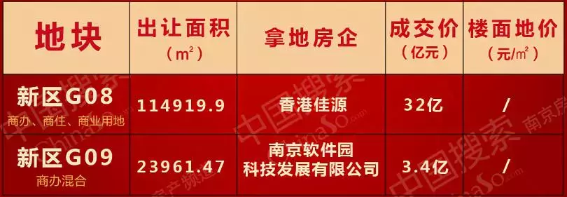 今天, 江北两幅地底价成交, 地价仅6808元/㎡! 五星级酒店、购物中心来了!