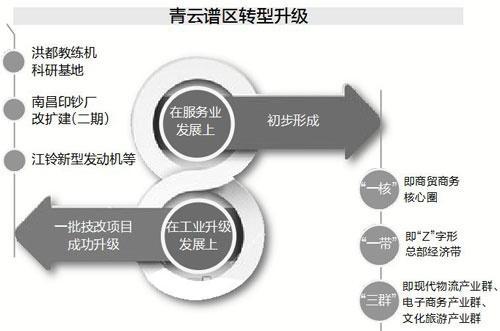 青云谱逆势成南昌土拍新宠 洪都新城崛起在望
