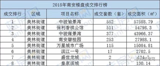 盘点2018年大泉州楼盘销售排行榜, 你准备买房吗?