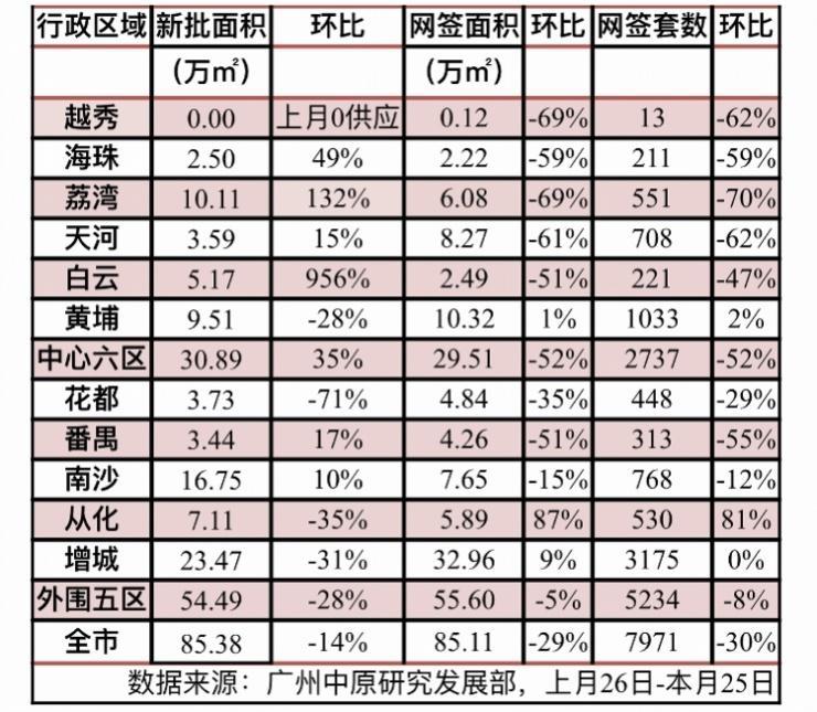 “银十”广州新房网签同比增2成! 库存消化周期跌到近一年最低