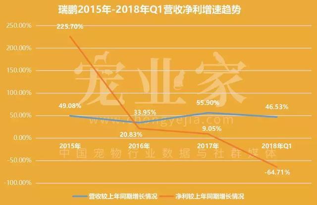 从瑞鹏公开数据, 看连锁宠物医院经营的小秘密