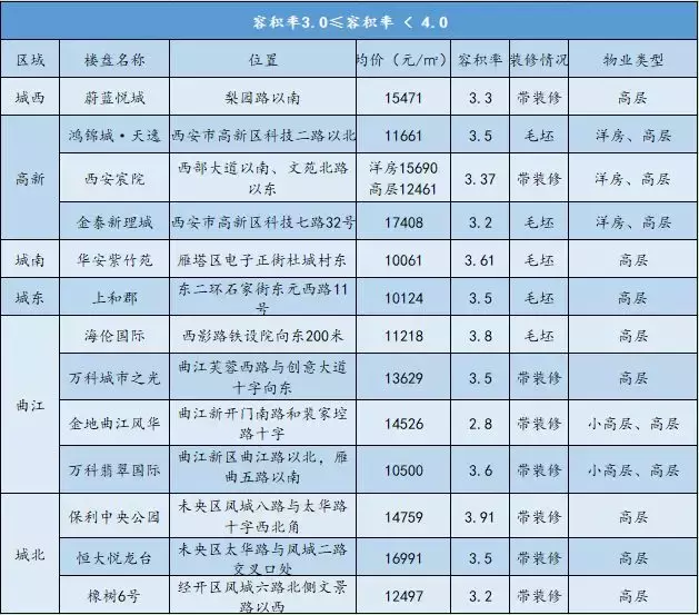 我去! 入住后这么惨, 就因为不会选楼间距和容积率”【莞儿楼市说】