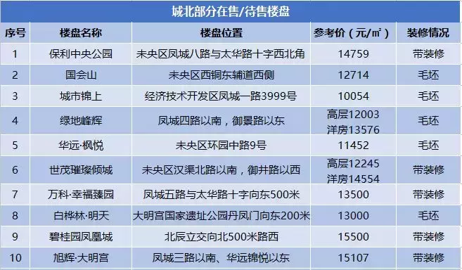 最新房价地图! 高新最高18594元/㎡, 长安最低10040元/㎡ !