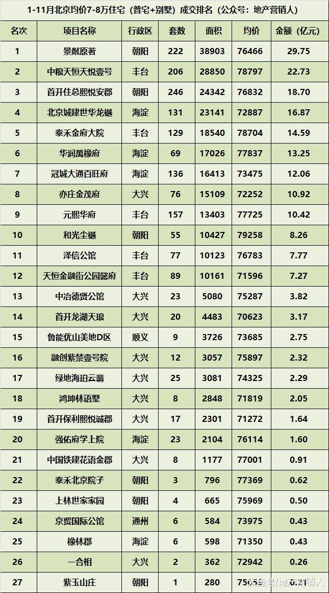 2018北京新房各均价赛道的最后角逐