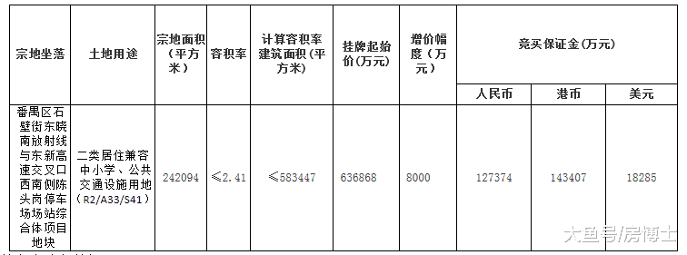 开挂了! 广州挂牌18宗地块, 起拍总价超316亿元!