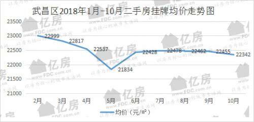 武汉楼事: 10月二手房价 蔡甸区跌最狠, 这个区却逆市上涨!
