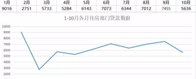 央行公布10月金融数据! 给房价下了判决书!