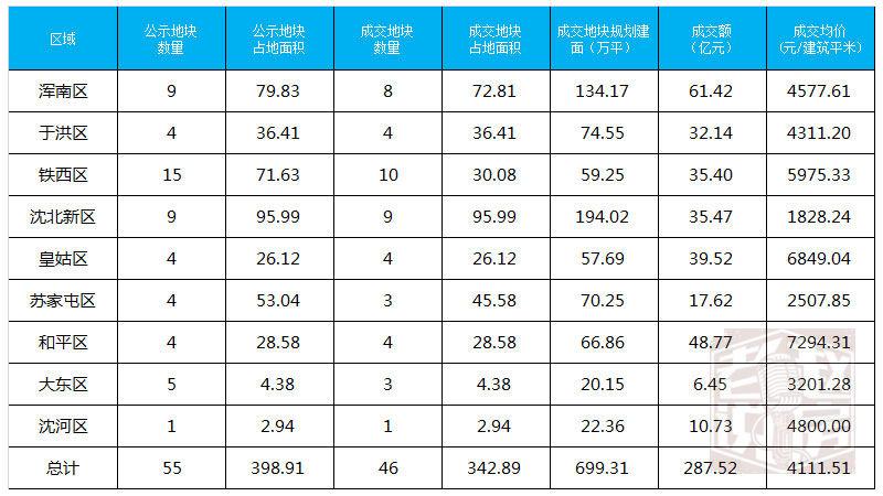 2018年沈阳土拍成交率84% 居住用地平均地价4112元