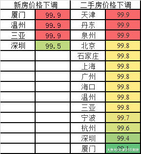 官方房价数据发布! 你以为天津房价全在下跌? 实则……
