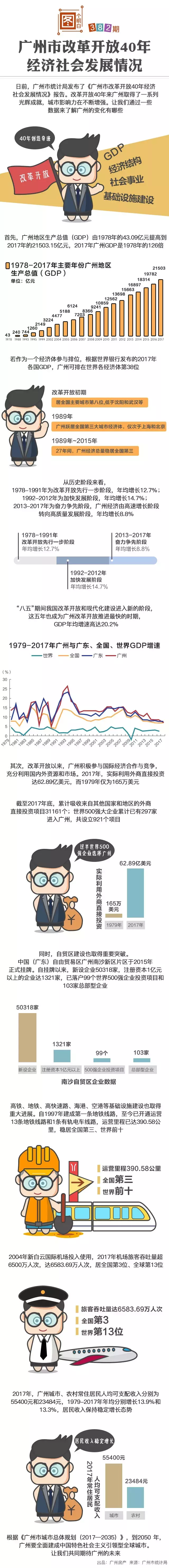 297家世界500强, GDP暴涨126倍! 改革开放40年, 广州太牛逼了