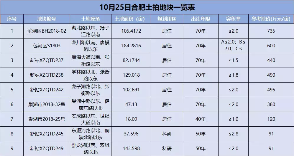 合肥10.25土拍5大猛料! 21家房企名单曝光! 直接影响2019年房价走势!