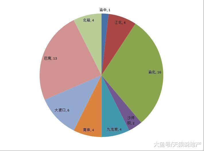 重庆楼市10月份第四周综述, 核心区优势明显