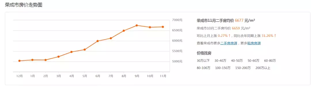 楼市走向: 威海11月房价出炉: 快看你家小区房子的市场价格!