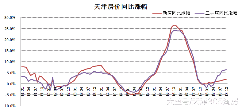 官方房价数据发布! 你以为天津房价全在下跌? 实则……