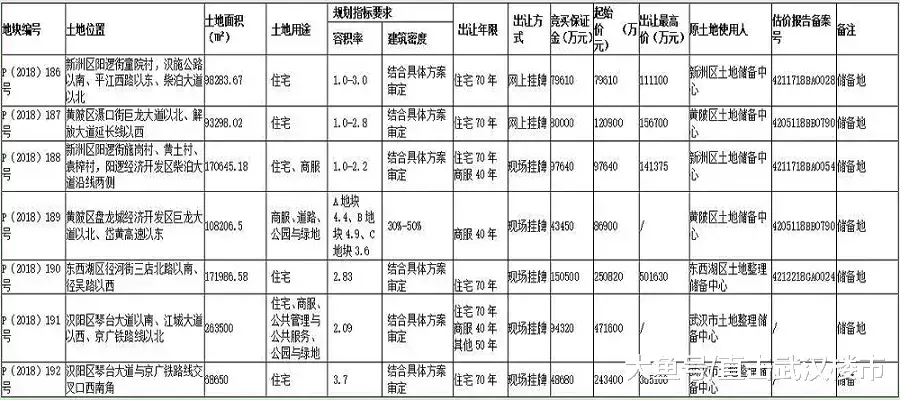 【土拍快报】1.25日7宗地块来袭, 远城区开启大批供应