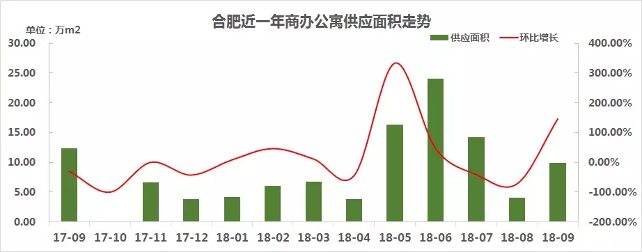 环比涨146.23%! 1-9月, 合肥商办公寓新增89.26万㎡