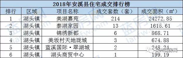 盘点2018年大泉州楼盘销售排行榜, 你准备买房吗?