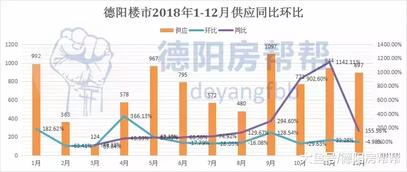 德阳楼市12月数据报: 均价6971元/㎡, 环比降价4.67%