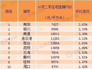 100个重点城市10月二手房价数据出炉, 分化更加明显!