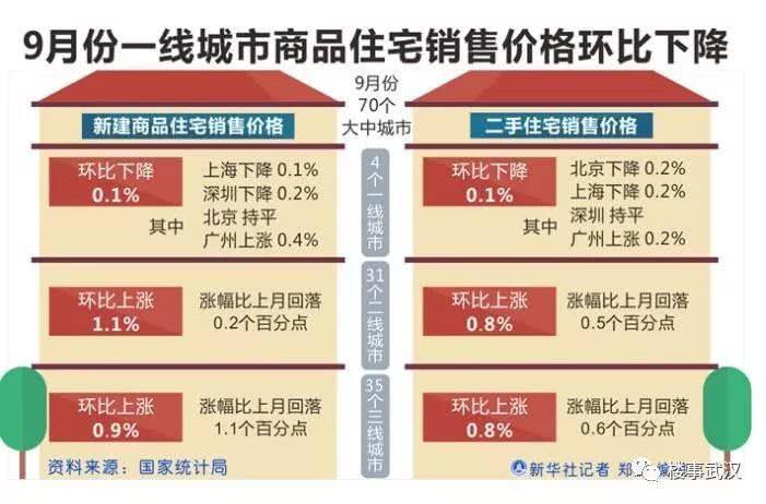 武汉楼事: 9月份一线城市房价环比下降 二三线城市涨幅回落